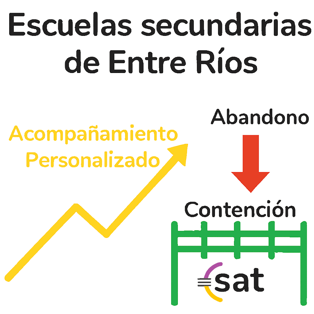 SAT: En Entre Ríos, el 21% de los estudiantes interrumpe su trayectoria escolar en la secundaria
